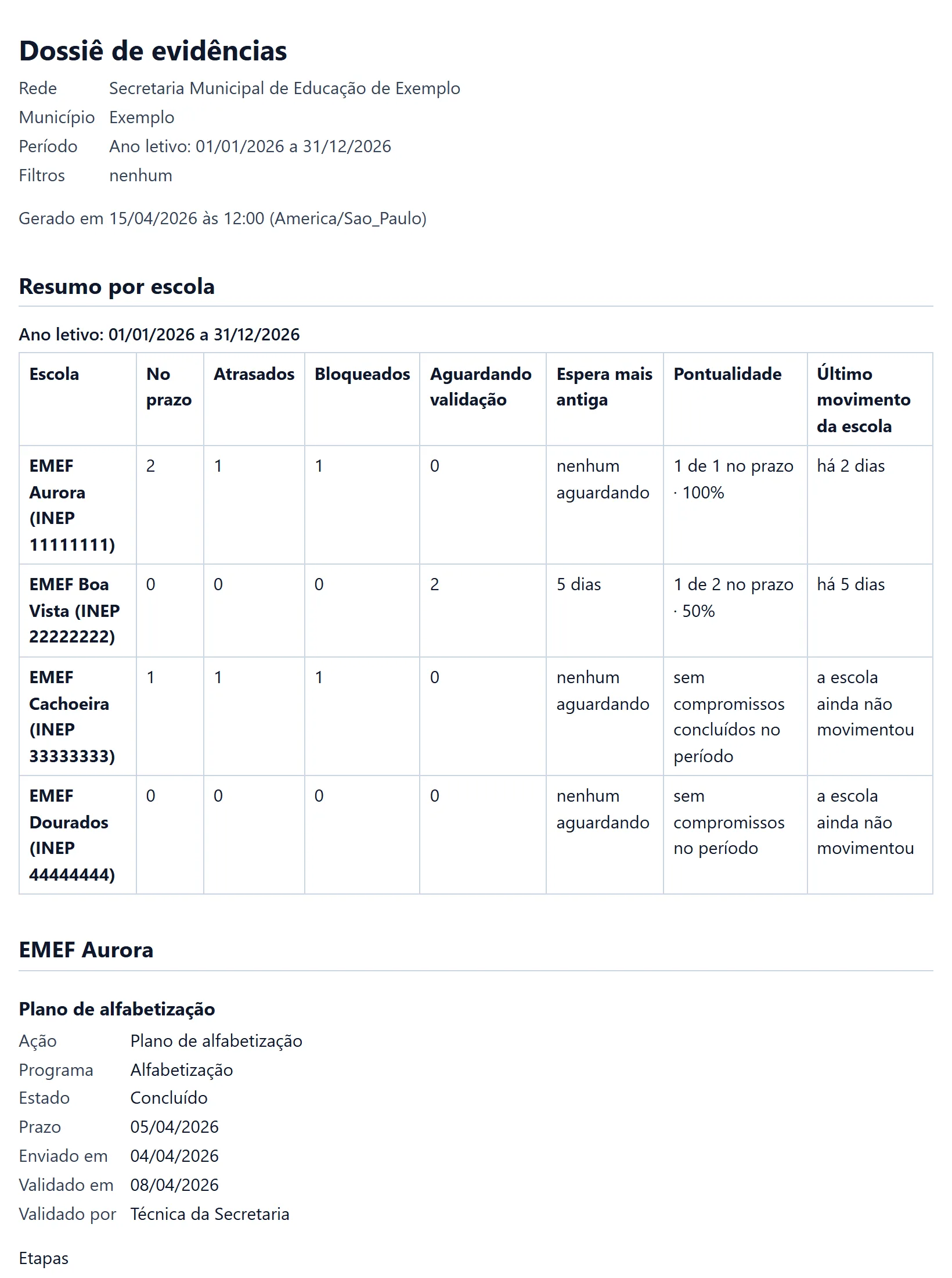 Dossiê de evidências gerado pelo Bordi para uma rede de demonstração: cabeçalho com rede, município, período e data de geração, a tabela Resumo por escola com código INEP e, por escola, cada compromisso com ação, programa, estado, prazo, data de envio, data de validação e quem validou.