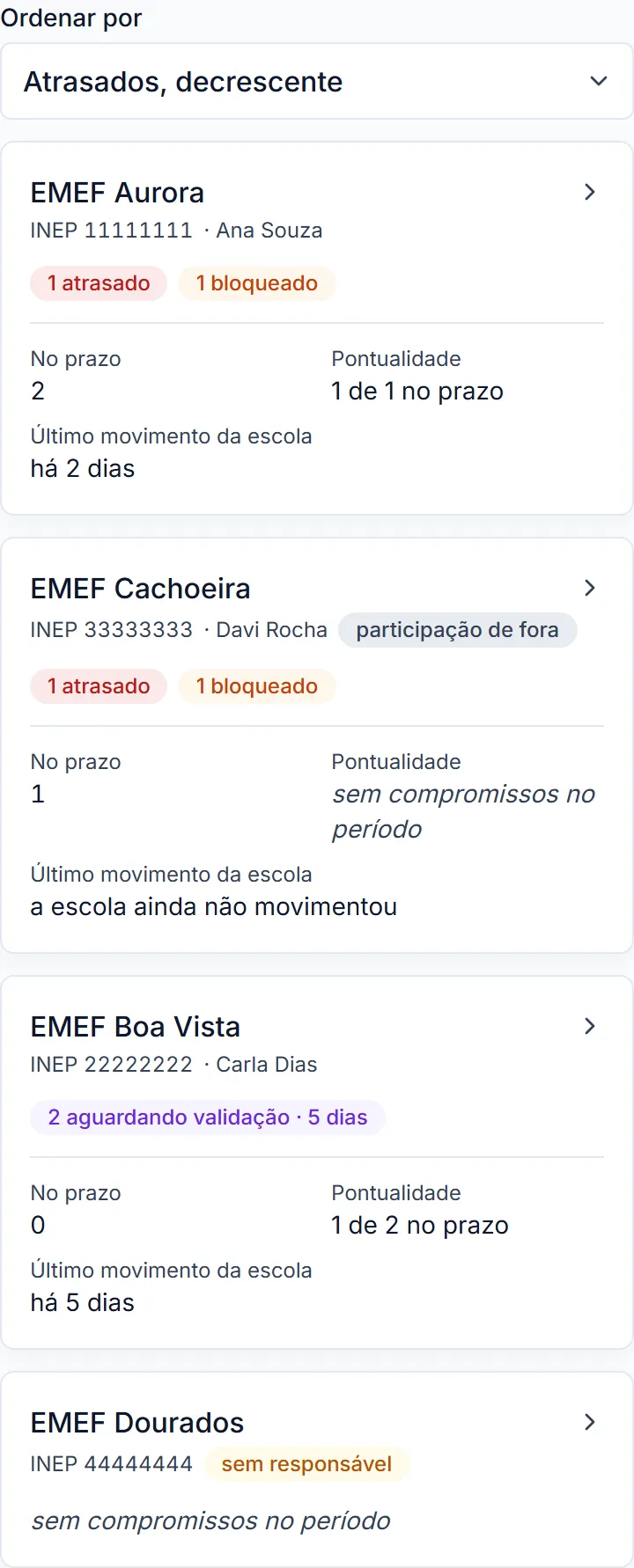Painel da rede no celular: cada escola num cartão com o código INEP, o nome do diretor, os compromissos atrasados e bloqueados, a pontualidade e o último movimento.