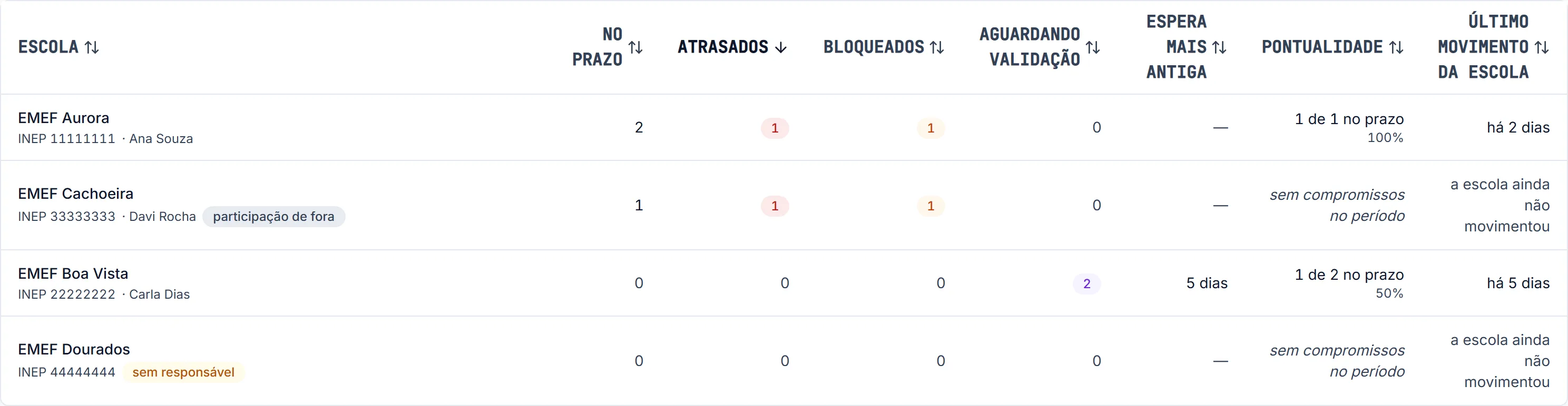 Painel da rede no computador, ordenado por atrasados: quatro escolas com código INEP, diretor, compromissos no prazo, atrasados, bloqueados, aguardando validação, espera mais antiga, pontualidade e último movimento.