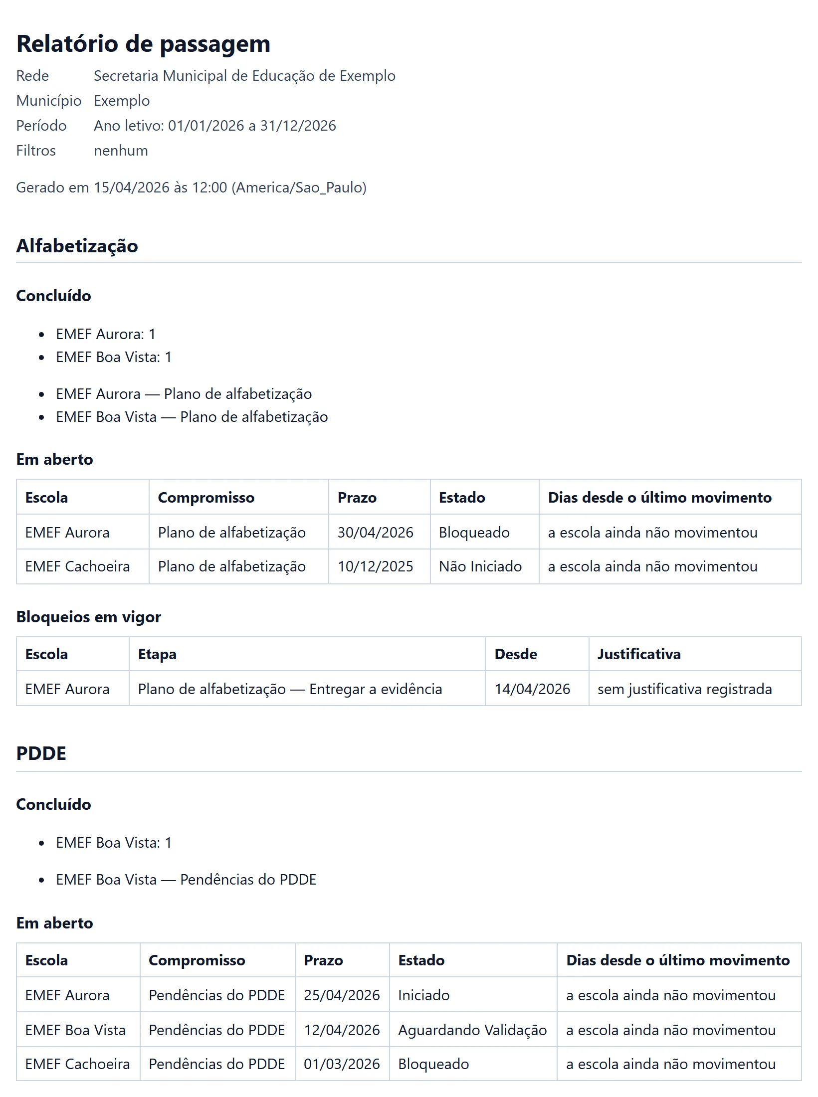 Relatório de passagem gerado pelo Bordi para uma rede de demonstração: cabeçalho com rede, município e período, e por programa as listas de compromissos concluídos, em aberto com prazo e estado, e bloqueios em vigor com a justificativa.